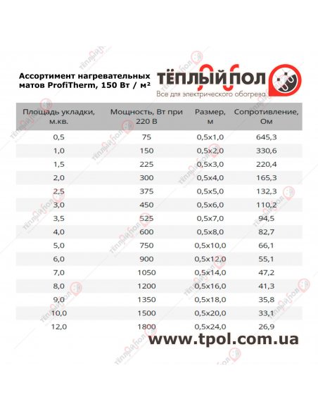 7,0 м² (6,9-7,8 м²) ProfiTherm MAT 1050Вт 0.5х14м ☀☀☀ Теплый пол